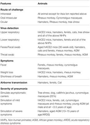 An Update on Animal Models for Severe Acute Respiratory Syndrome Coronavirus 2 Infection and Countermeasure Development